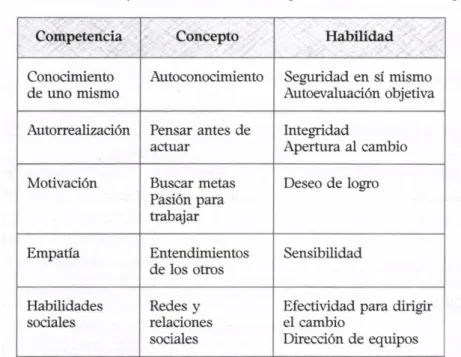 Tabla 3.4. Componentes de la inteligencia emocional según Goleman.  