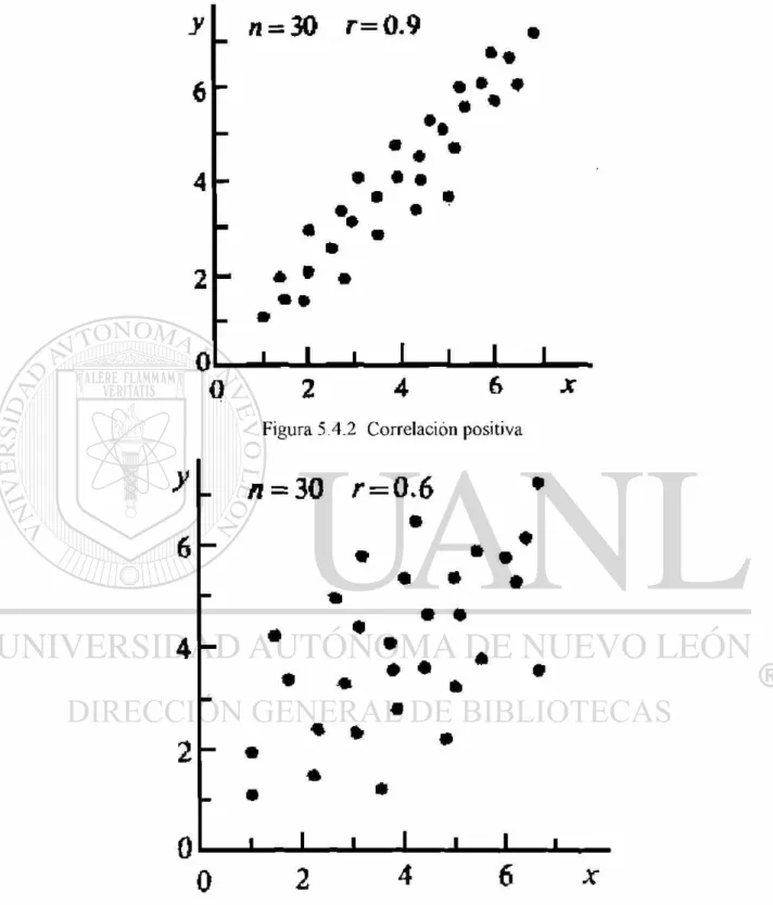 Figura 5.4.2 Correlación positiva 