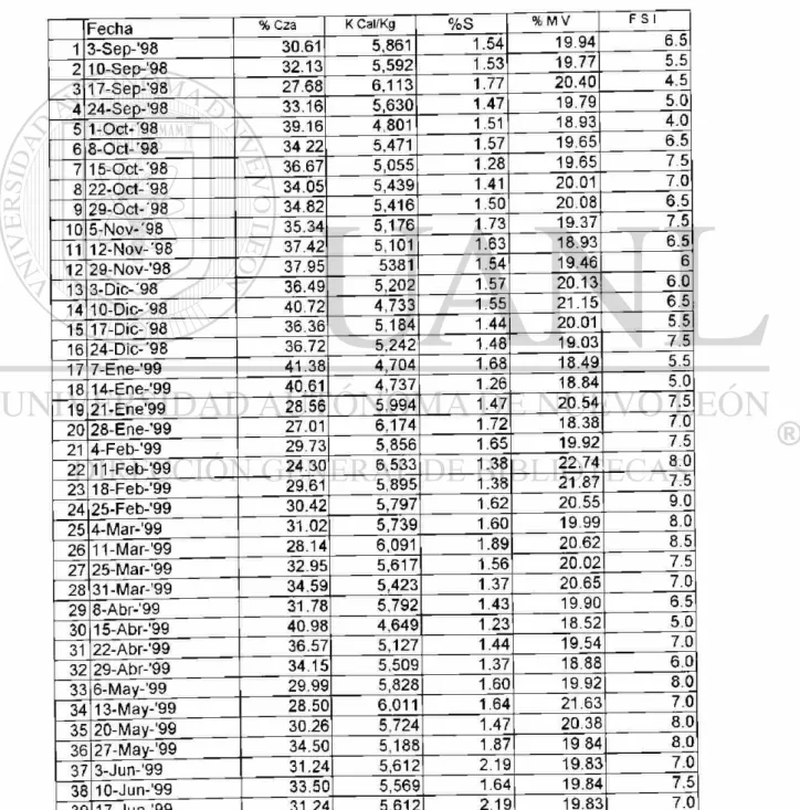 Tabla 7.1 Base de Datos 