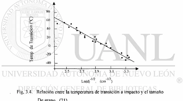Fig, 3.4. Relación entre la temperatura de transición a impacto y el tamaño  De grano (21) 