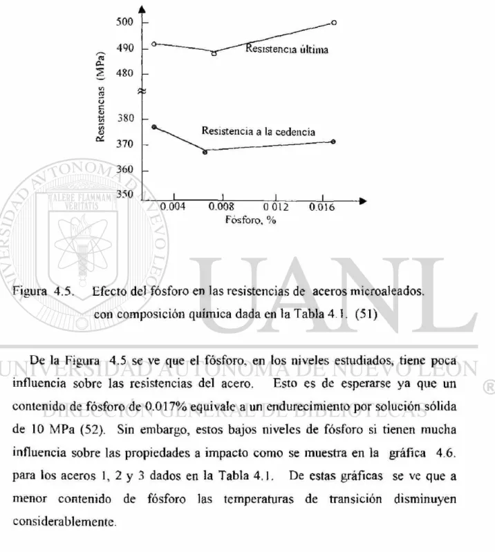 Figura 4.5. Efecto del  f ó s f o r o en las resistencias de aceros microaleados.  con composición química dada en la Tabla 4.1