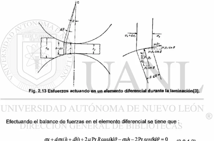 Fig. 2.13 Esfuerzos actuando en un elemento diferencial durante la laminación[3]. 