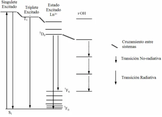 Figura 6. Desactivación del Proceso de Luminiscencia de un Complejo de  Eu(III) a Través de Transiciones Vibracionales de grupos O-H 50 