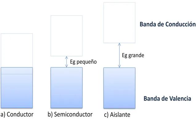 Figura 2. Representación esquemática de la estructura de bandas para un a) conductor, b)  semiconductor y c) aislante