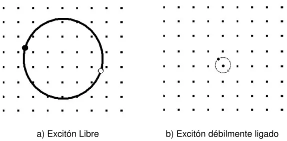Figura 5. Esquema representativo del a) excitón tipo Wannier-Mott y b) excitón tipo Frenkel