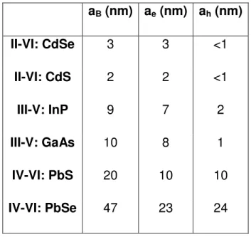 Tabla 2. Radios de excitón, electrón y hueco de Bohr de semiconductores típicos utilizados  para preparar puntos cuánticos coloidales