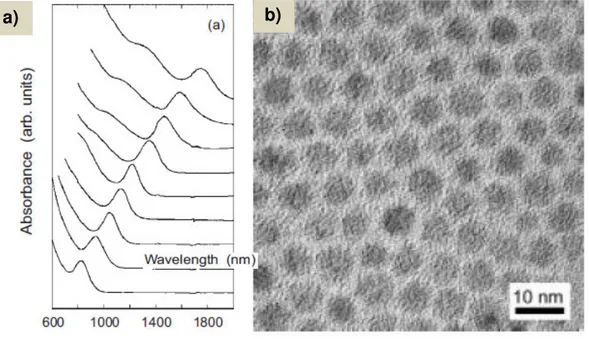 Figura 11. Imagen reproducida de a) los espectros de absorción e b) Imagen TEM de los  nanocristales de PbS con una absorción excitonica a 1440 nm