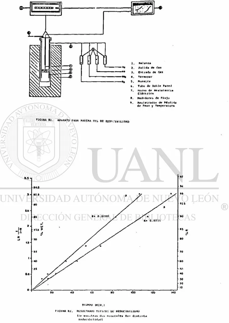 FIGURA Bl. APARATO PARA PAUERA MYL DE REDIk'I DI LtDAD 