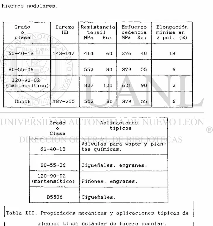 Tabla III.-Propiedades  m e c á n i c a s y aplicaciones típicas de  algunos tipos estándar de hierro nodular