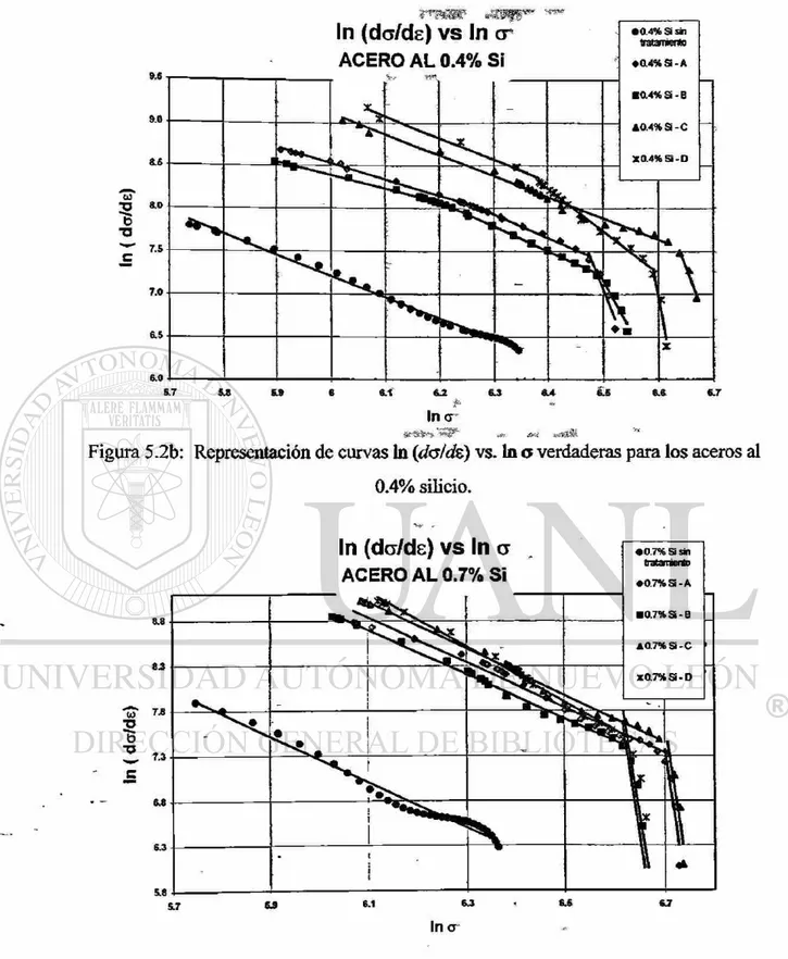 Figura 5.2b: Representación de curvas In (da/dz) vs.  l n o verdaderas para los aceros al  0.4% silicio