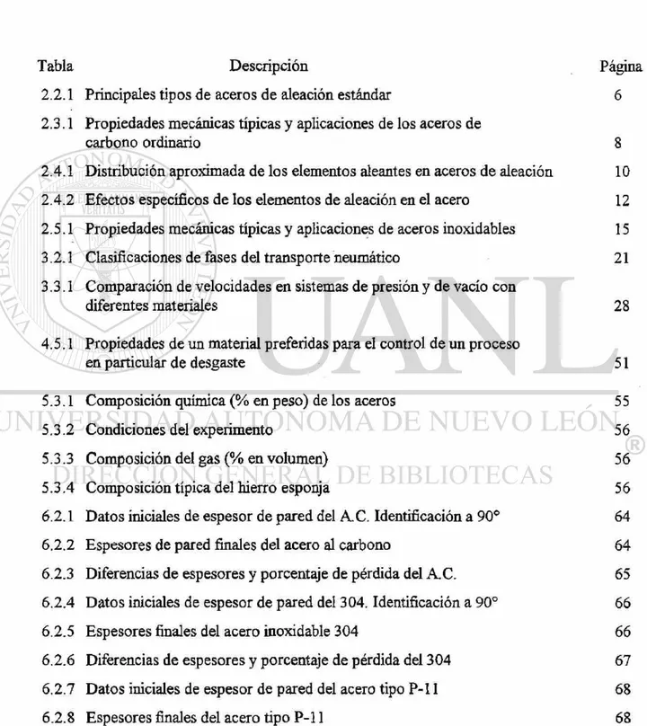 Tabla Descripción Página  2.2.1 Principales tipos de aceros de aleación estándar 6 