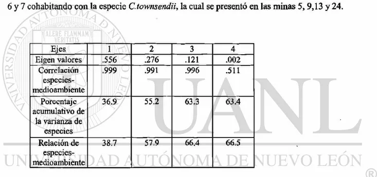 Tabla 4. Resultados estadísticos por eje, del análisis de correspondencia canónica (DCCA) entre  especies y variables ambientales en las minas de estudio