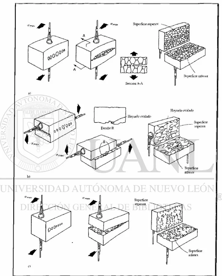 Figura 2.14. influencia del estado de esfuerzos en la forma de los hoyuelos que se forman mediante la  coalescencia de microhuecos; a) en tensión se tienden a formar hoyuelos equiaxiales, b) en corte se  forman hoyuelos ovalados (elípticos) apuntando en di