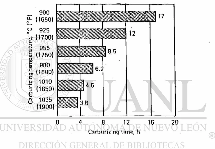 Fig. 3.2 Efecto del incremento en la temperatura en el tiempo  de carburización [12]. 