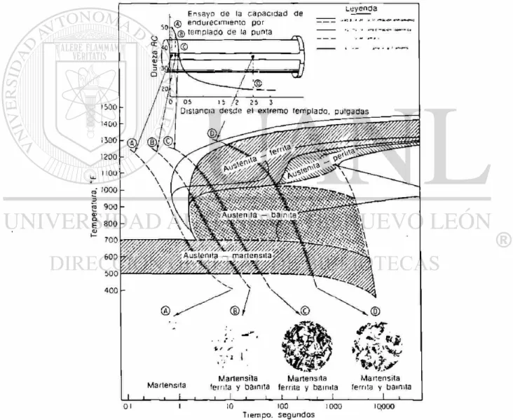 Fig. 5.6 Corelación entre el diagrama Enfriamiento Continuo y T-l con los datos del ensayo para  un acero del tipo 8630 (Tomada del U.S.S Carilloy Steels)