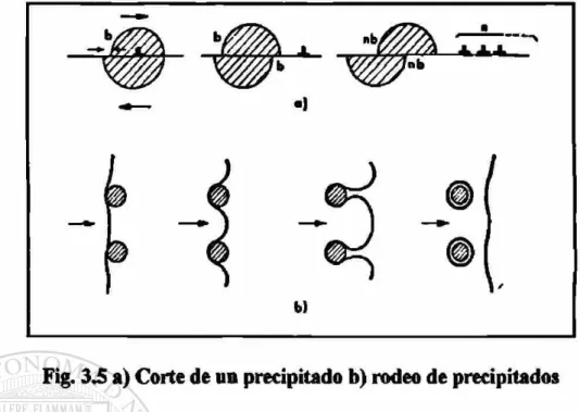 Fig. 3.5 a) Corte de un precipitado b) rodeo de precipitados 