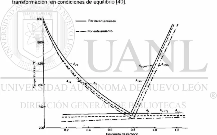 Figura 3.3Temperaturas criticas de la transformación eutectoide en calentamiento  (Ac) V enfriamiento El subíndice 3 indica el comienzo  d e la separación de ferrita  proeutectoide y el subíndice cm para el comienzo de la separación de cementita  proeutect