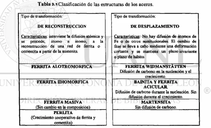 Tabla 3.1 Clasificación de las estructuras de los aceros. 