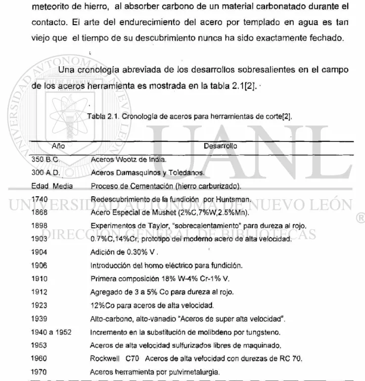 Tabla 2.1. Cronología de aceros para herramientas de corte[2]. 