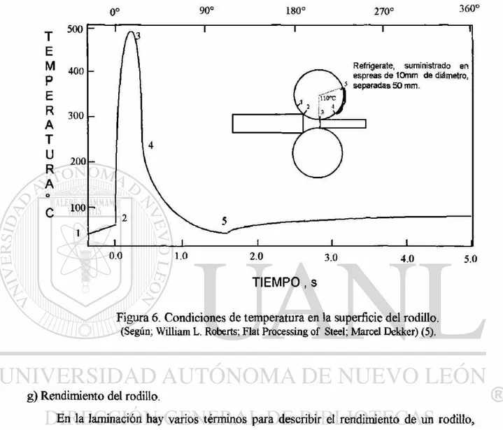 Figura 6. Condiciones de temperatura en la superficie del rodillo. 