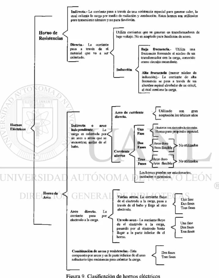 Figura 9. Clasificación de hornos eléctricos 