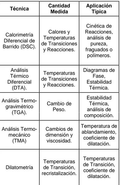 Tabla  2 Principales técnicas de análisis térmico y sus aplicaciones típicas (11). 