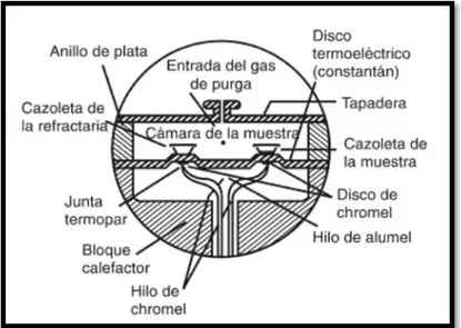 Figura 7 Esquema de una celda de DSC de Flujo de Calor (12)  