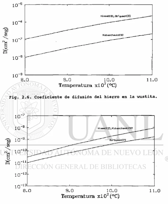 Fig. 2.6. Coeficiente de difusión del hierro en la wustita» 