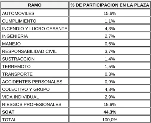 Cuadro 3. Porcentaje de participación por ramos en el mercado de seguros en  Florencia a abril de 2012
