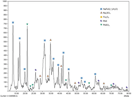 Figura 5. 1 Difractograma de la escoria de la colada 294 mostrado los compuestos encontrados: NaFeS2*2(H2O),  Na2SO4, Fe3O4, PbS y PbSO4