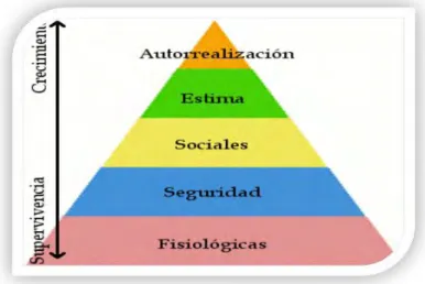 Figura 1. Pirámide de necesidades 