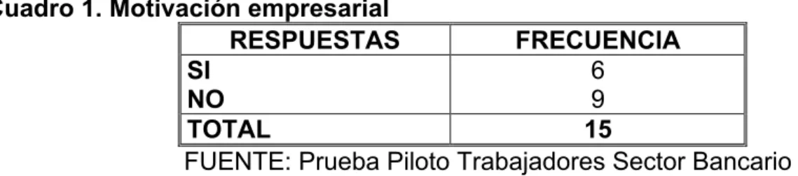 Cuadro 1. Motivación empresarial 