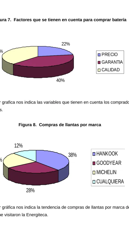 Figura 7.  Factores que se tienen en cuenta para comprar batería 