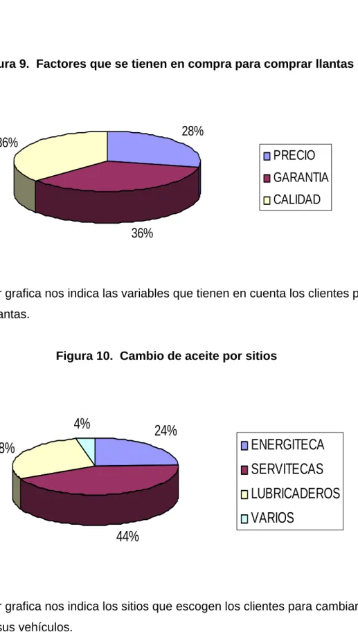 Figura 9.  Factores que se tienen en compra para comprar llantas 