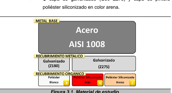 Figura 3.1. Material de estudio 