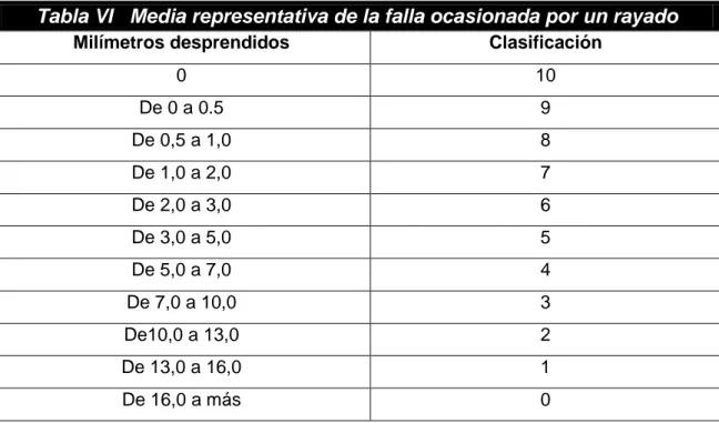 Tabla VI   Media representativa de la falla ocasionada por un rayado 