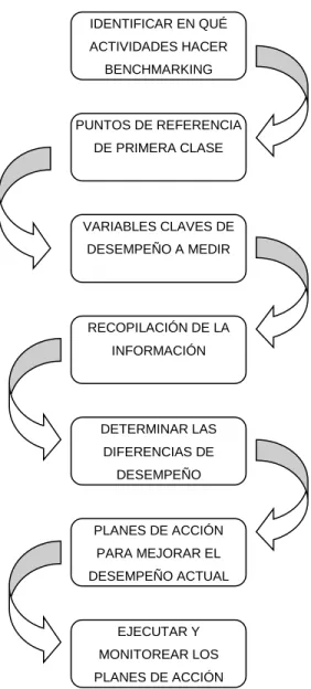 Figura 2.  Pasos de un proceso de benchmarking 