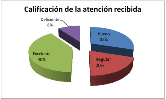 Cuadro  5.  Factores  que  tienen  en  cuenta  los  clientes  en  el  momento  del  servicio 