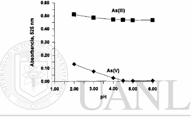 Fig. 3. Efecto del pH (tampón de citratos) en la generación de arsina  en soluciones de As(lll) y As(V) (4 ng de As)