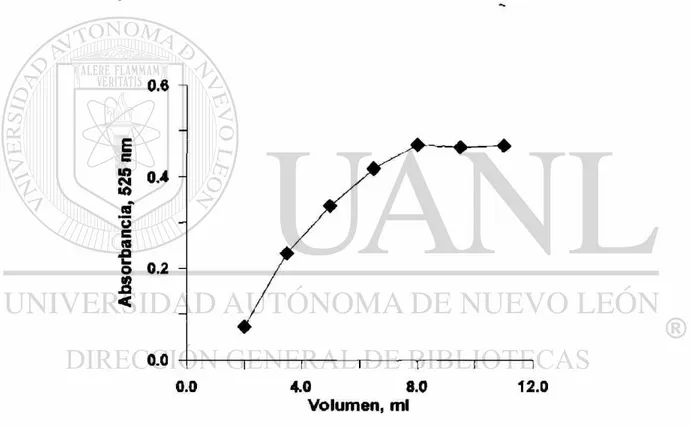 Fig. 4. Efecto de volumen de borohidruro de sodio al 2% (en 0.1%  hidróxido de sodio) en la señal analítica de 4 j¿g de arsénico