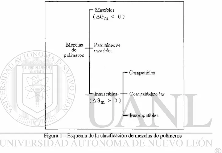 Figura  1 - Esquema de la clasificación de mezclas de polímeros 