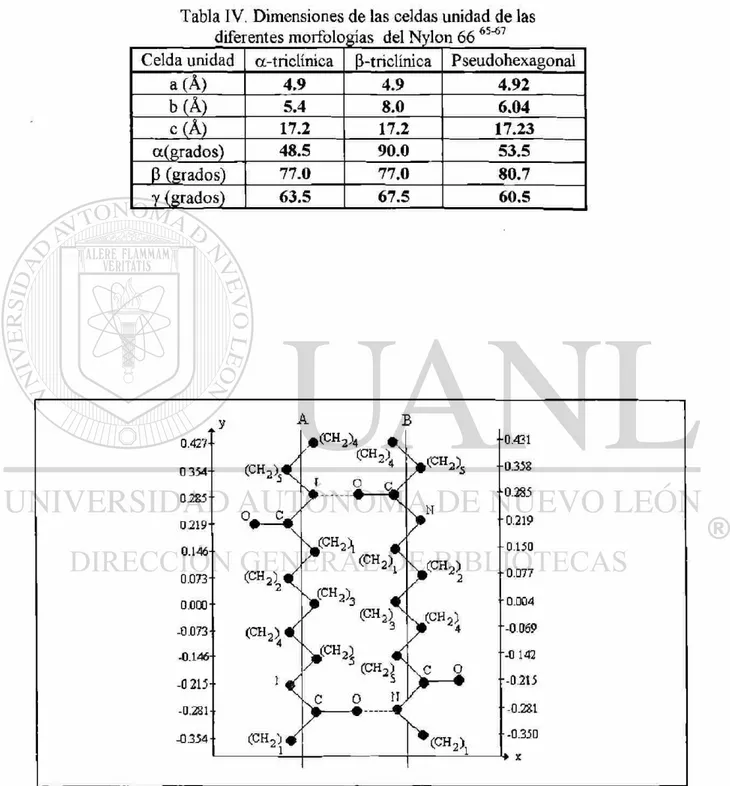 Tabla IV. Dimensiones de las celdas unidad de las  diferentes morfologías del Nylon 66  65-67 