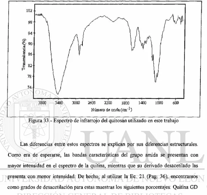 Figura 33 - Espectro de infrarrojo del quitosán utilizado en este trabajo 