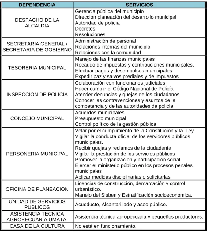 Tabla 1. Dependencias y Servicios de la Administración Pública Municipal. 
