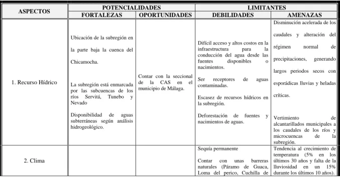 Tabla 5. Matriz de potencialidades y limitantes a nivel Subregional (Dimensión  Ambiental o Fisicobiótica) 