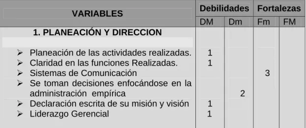 Tabla  1.  Evaluación fortalezas y debilidades  