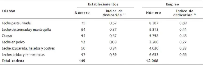 Cuadro 2 establecimientos y empleo: número e índice de dedicación 2001 