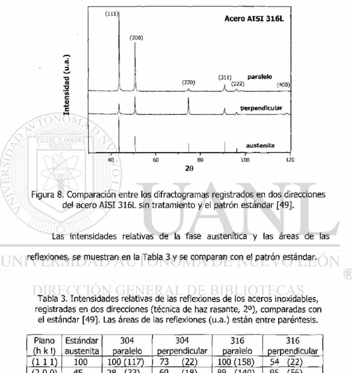 Figura 8. Comparación entre los difractogramas registrados en dos direcciones  del acero AISI 316L sin tratamiento y ei patrón estándar [49]