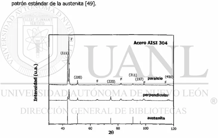 Figura 7. Comparación entre los difractogramas registrados en dos direcciones  del acero AISI 304 sin exposición en las soluciones modelos 