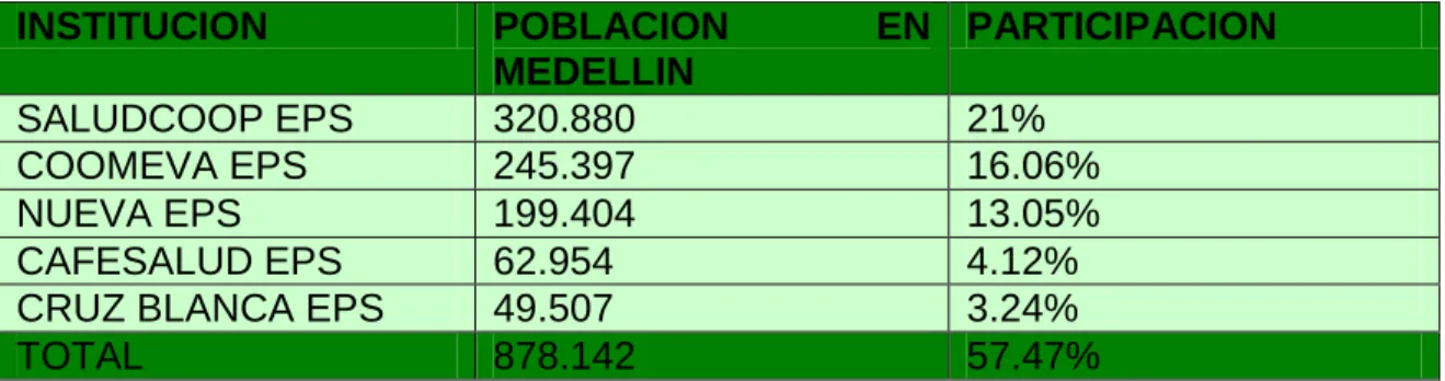 Cuadro 18.  Población de EPS de Medellín 